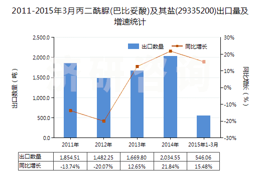 2011-2015年3月丙二酰脲(巴比妥酸)及其鹽(29335200)出口量及增速統(tǒng)計(jì)
